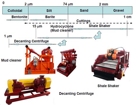 Cuttings Blower Size|Complete Solids Management .